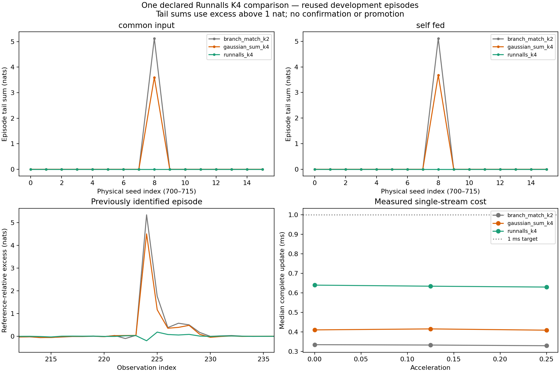 Complete-episode tail severity, the known episode, and measured single-stream update cost.