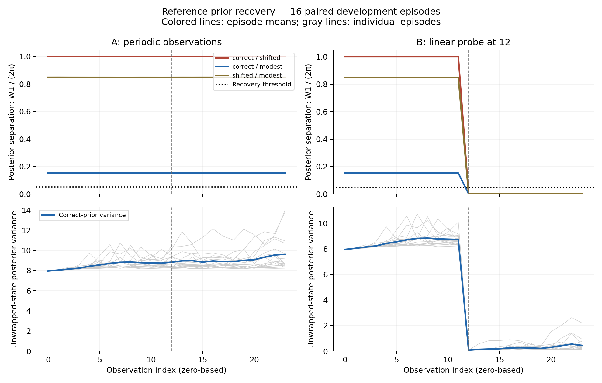 Reference prior separation and unwrapped-state uncertainty, with and without the linear probe.