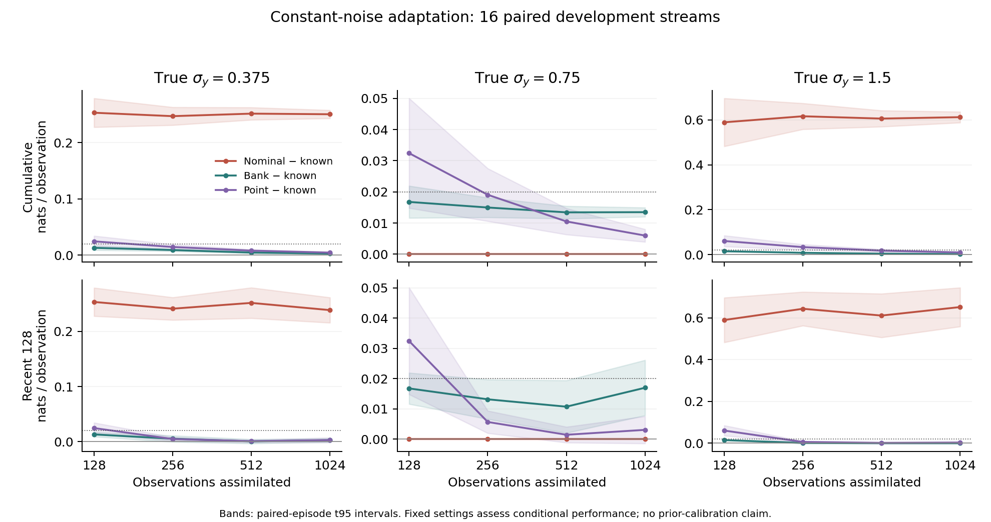 Cumulative and recent-window forecast loss relative to the known-noise control, across the three sensor scales.