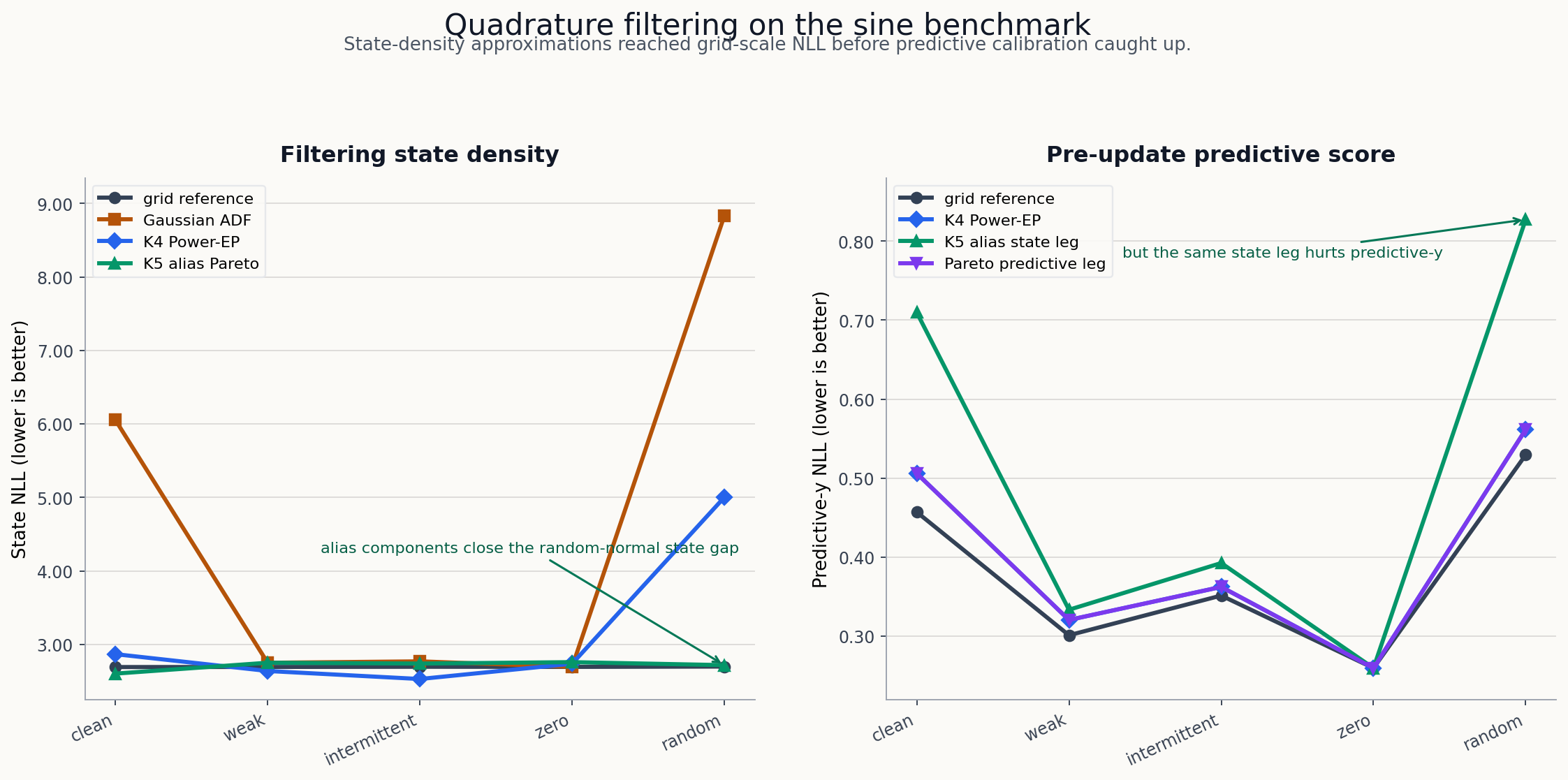 Quadrature state NLL and predictive-y comparison