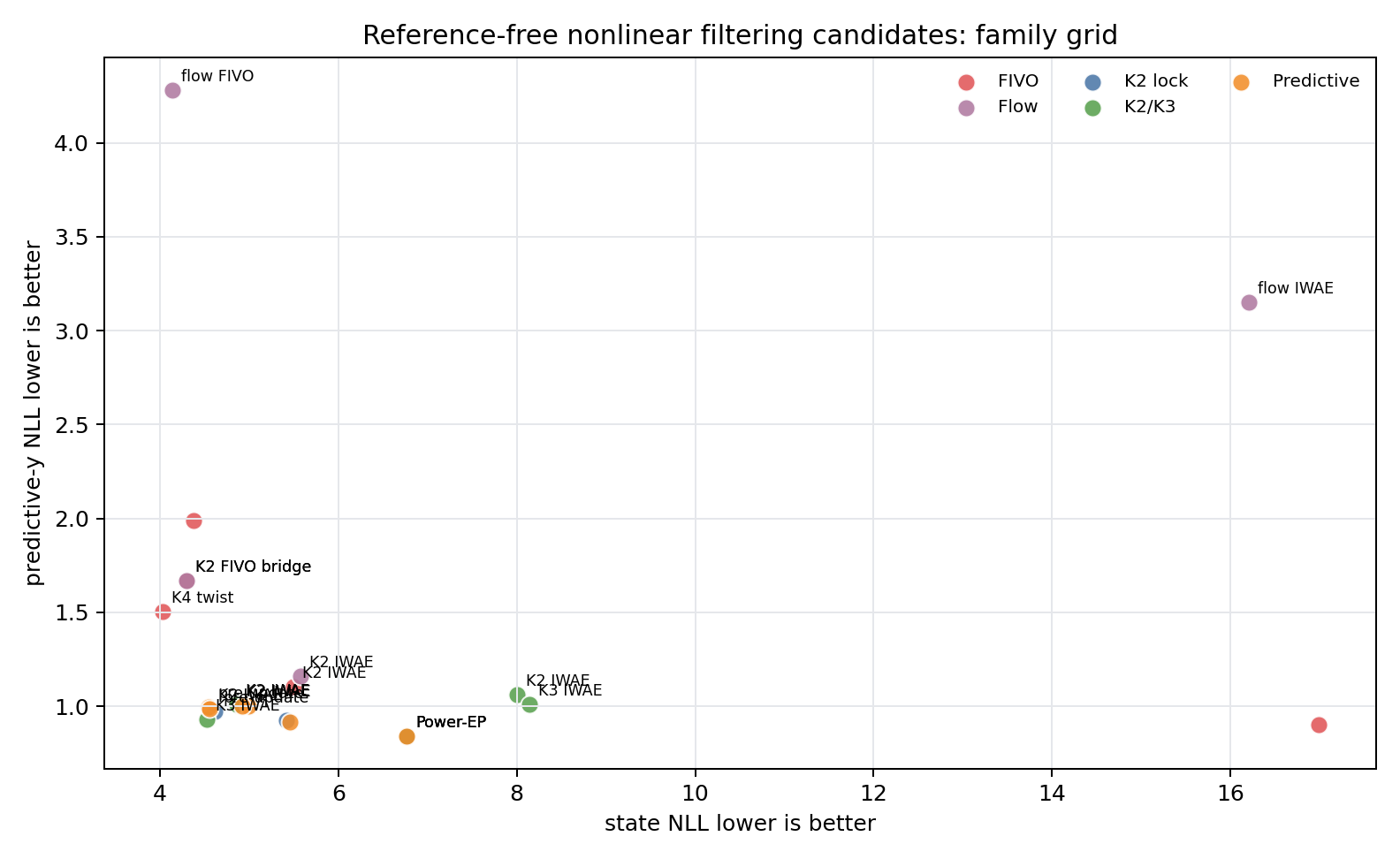 Family-grid tradeoff