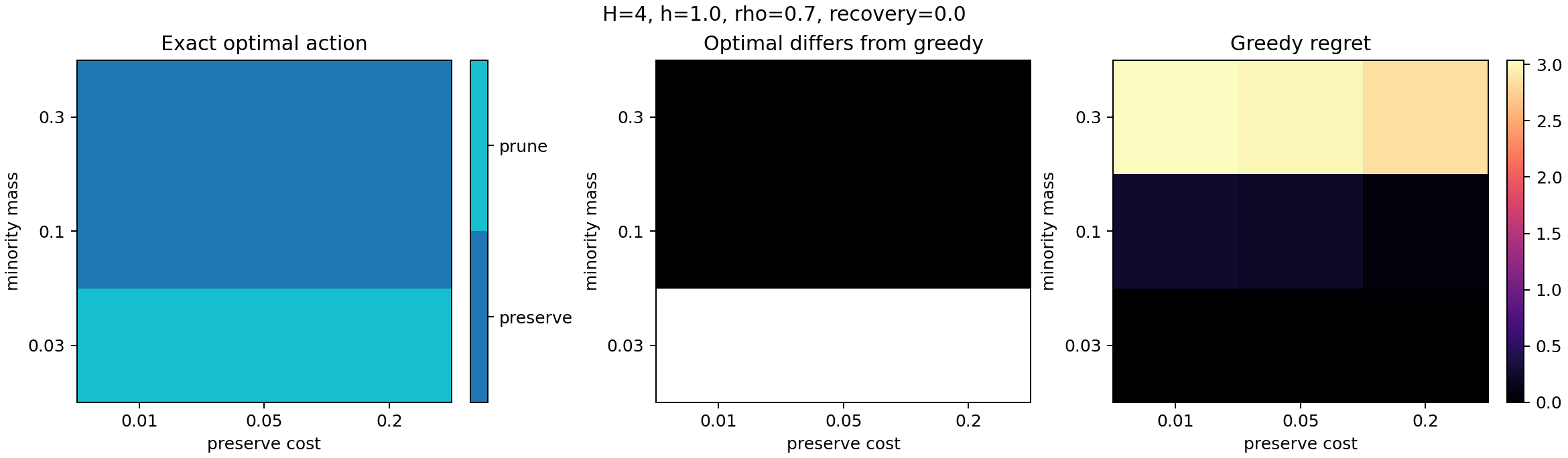 Exact projection decision regions, greedy disagreements, and greedy regret.
