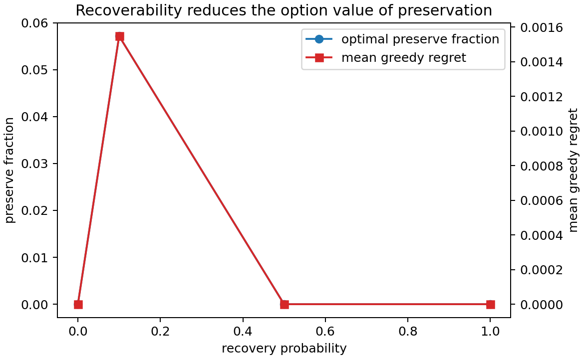 Preservation frequency and greedy regret across the tested recovery probabilities.